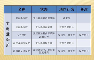 為了提高設備運行的可靠性，保證設備的安全，大型電力變壓器均設置了電量和非電量保護。變壓器內部故障時如果這些保護能正確運作，及時切斷電源，便限製了電能轉化為熱能和化學能，也限製了油體積的劇烈膨脹及絕緣紙和絕緣油分解成氣體。這樣就可以將故障控製在允許的範圍內，有效保護主變，避免故障擴大，減少損失。由於電量保護本身固有的特點，當故障在電量保護的靈敏度或故障種類之外時，就必須依靠非電量保護來保證主變的安全。變壓器的非電量保護是一個不容忽略的設備！